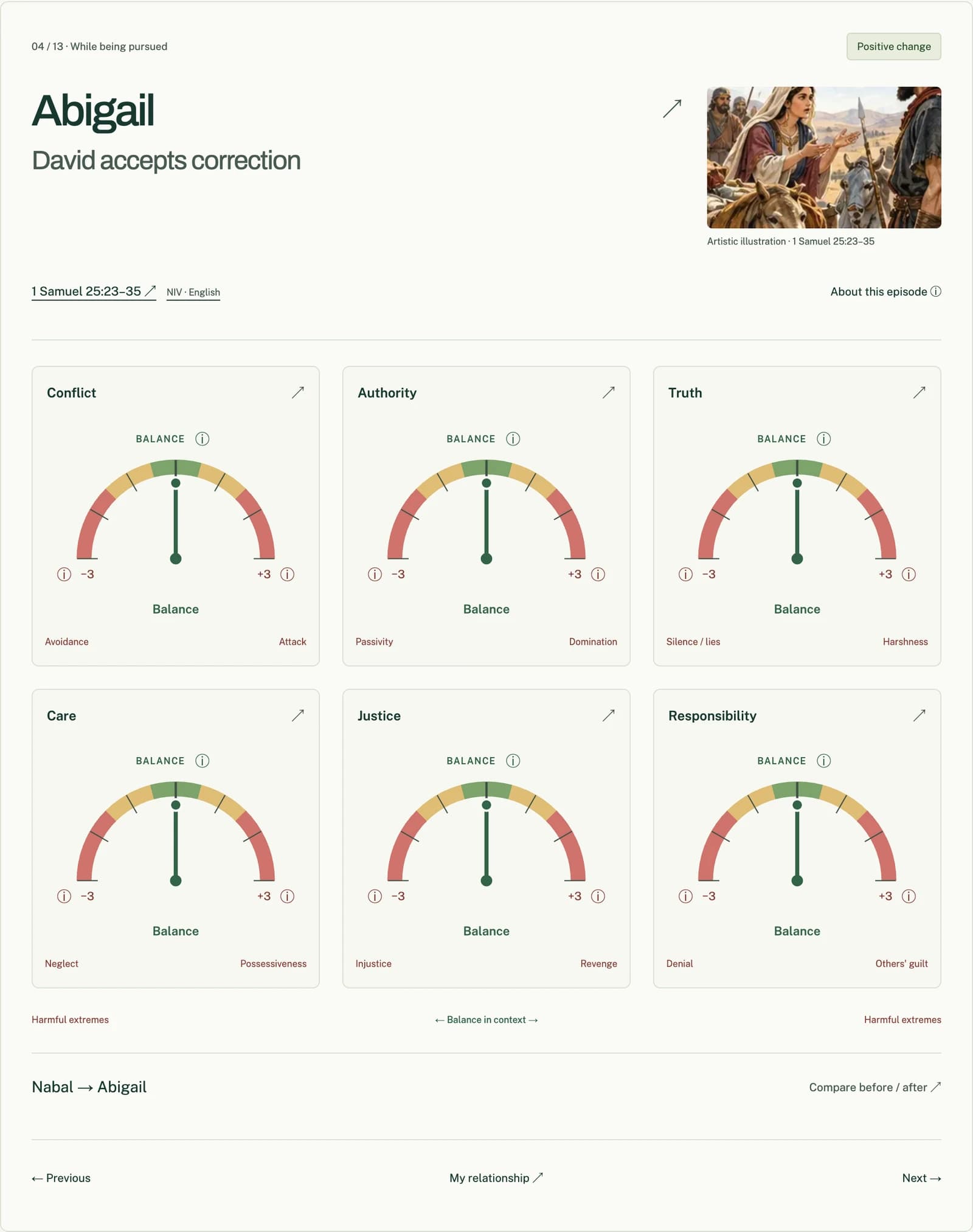 Real Relationship Board screenshot: David receives Abigail's correction, with six indicators for conflict, authority, truth, care, justice and responsibility.