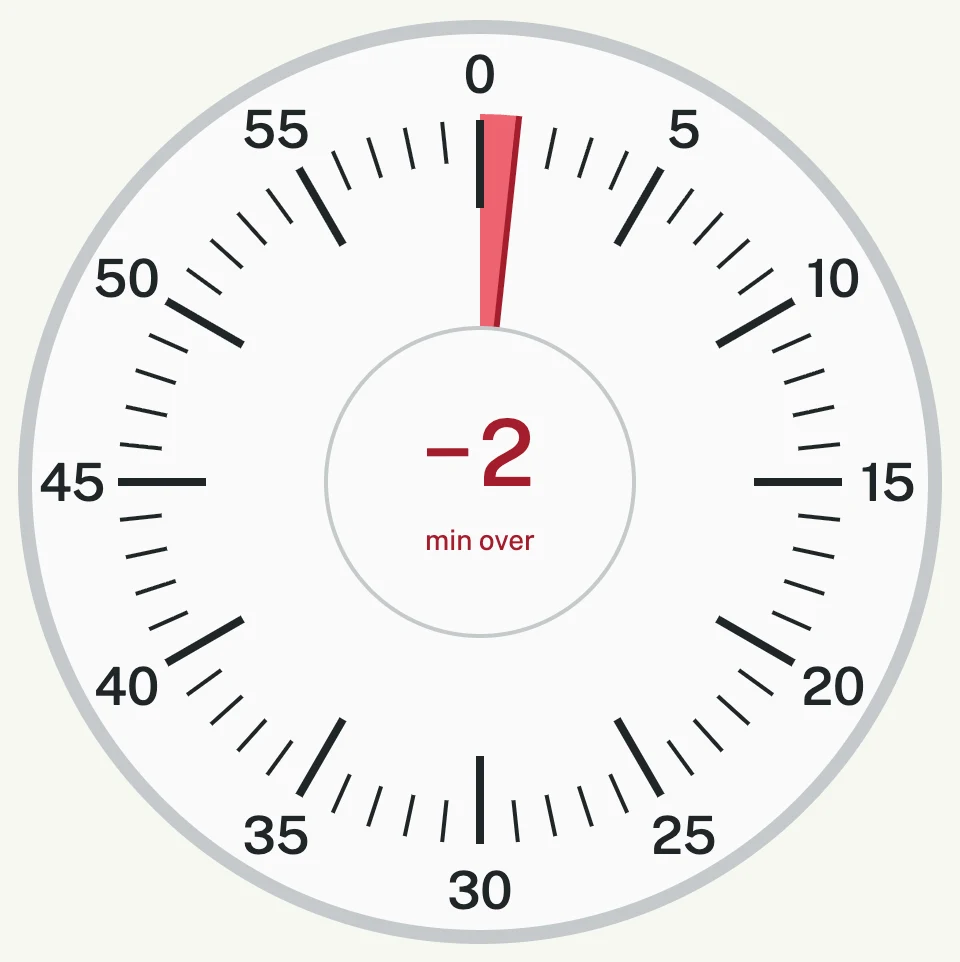 The timer dial in overtime, with a red −2 minute display.